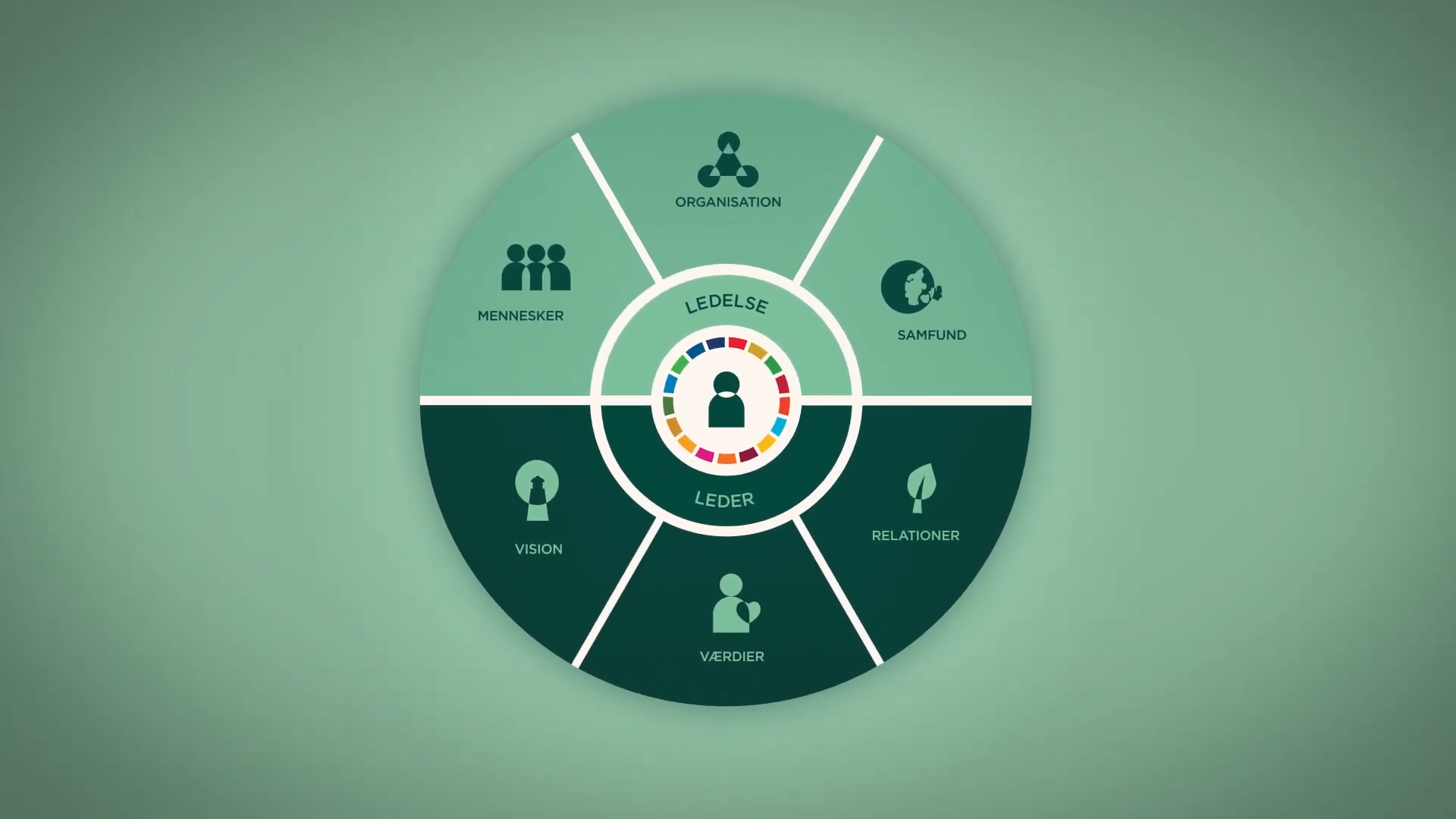 Bæredygtig Ledelse model