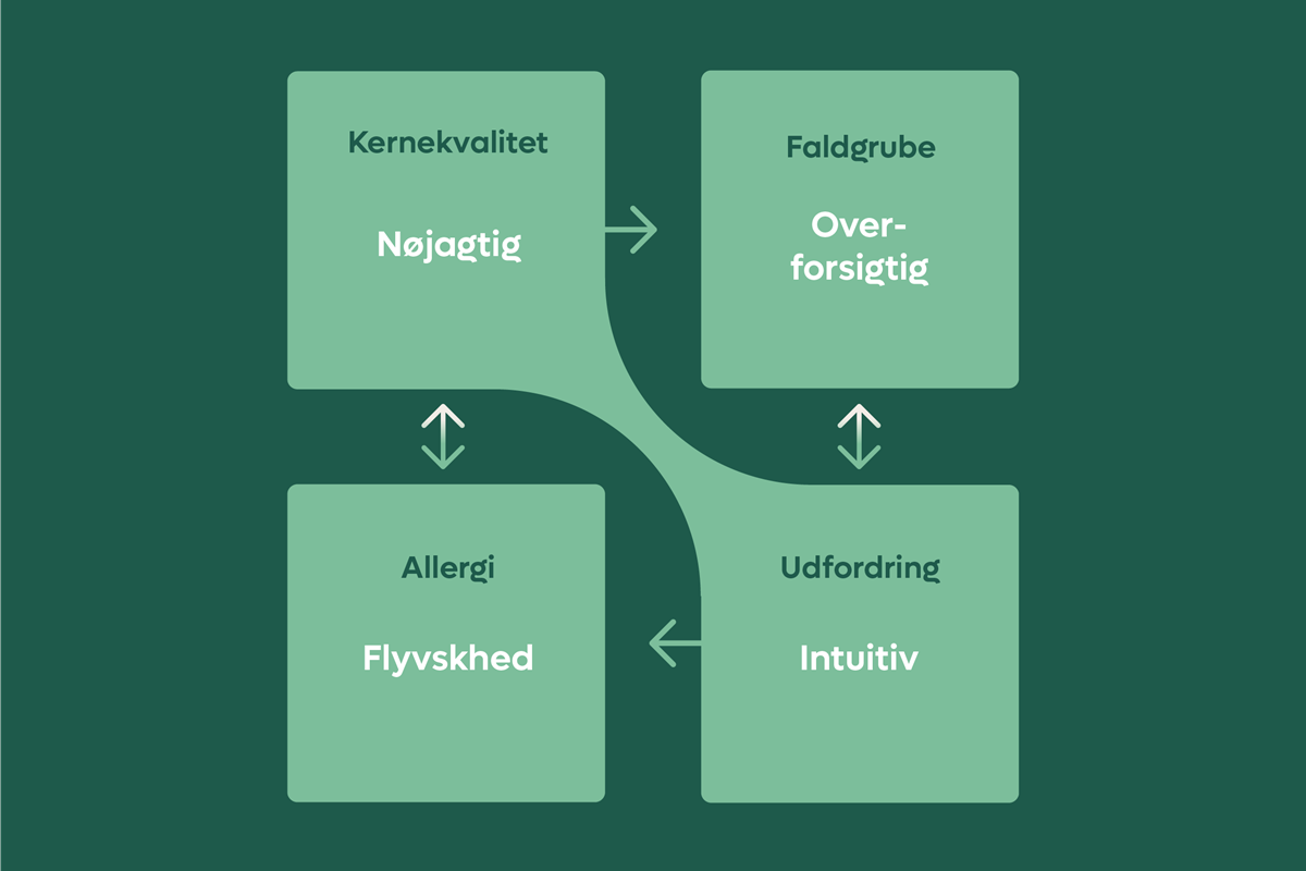 Christinas kernekvadrant 