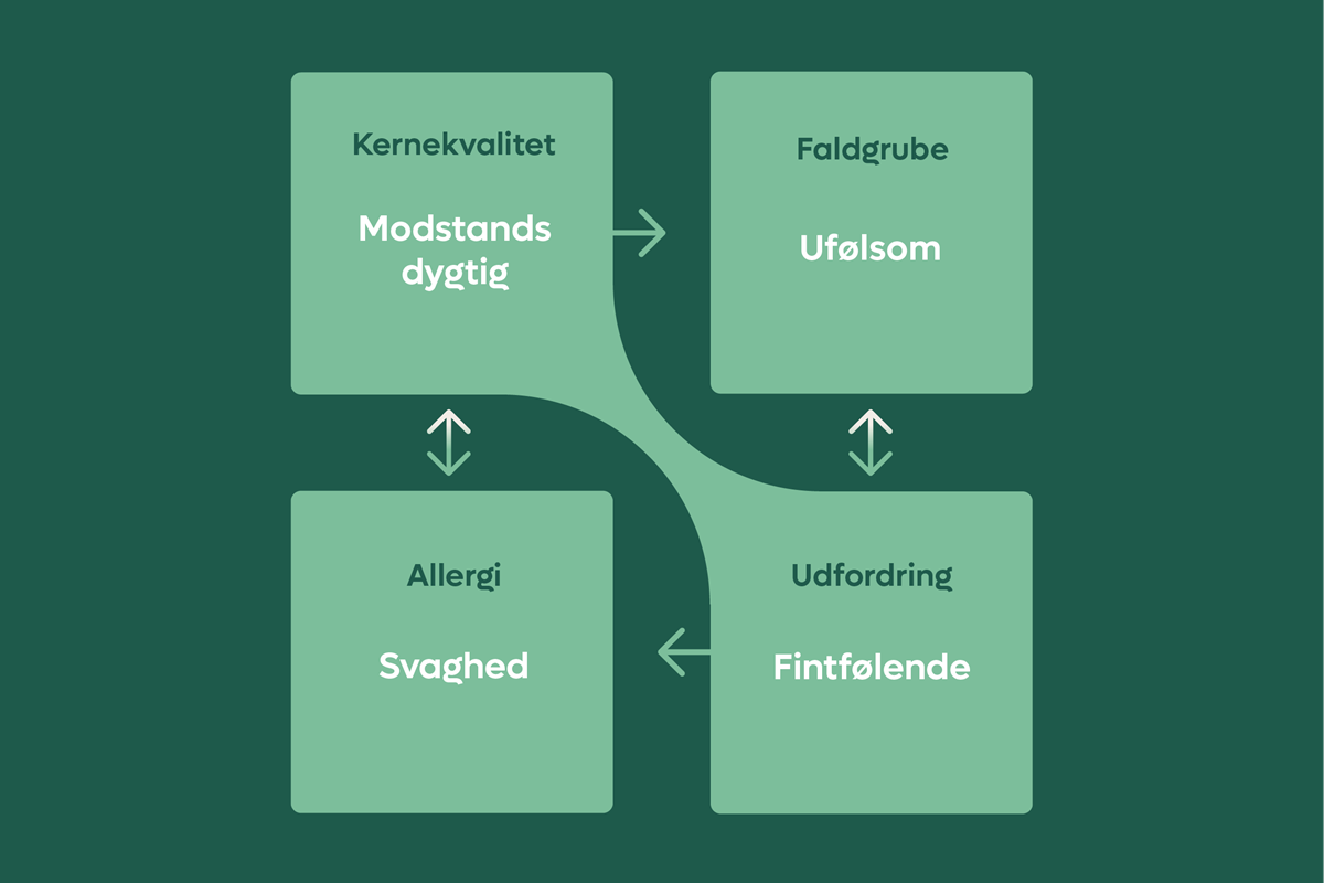 Daniels kernekvadrant